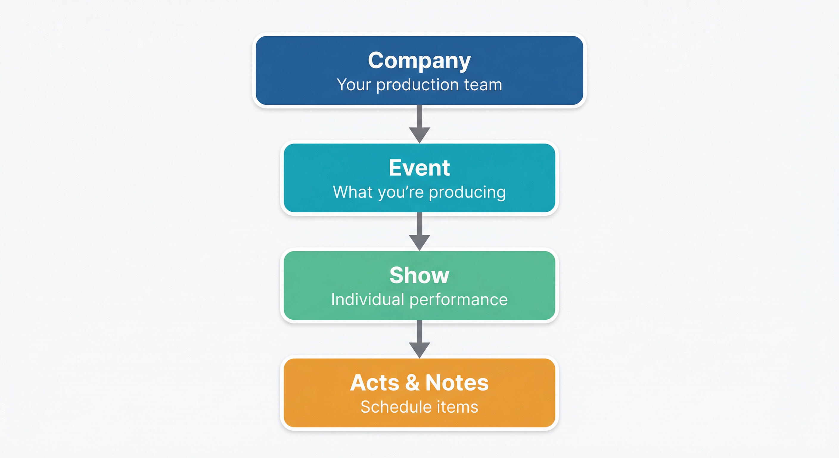 TroupeIT Hierarchy - Company contains Events, Events contain Shows, Shows contain Acts and Notes